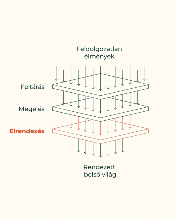 A módszer ábrája: a feldolgozatlan élmények a Feltárás, a Megélés és az Elrendezés rétegein át rendezett belső világgá válnak; itt az Elrendezés van kiemelve.
