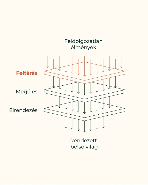 A módszer ábrája: a feldolgozatlan élmények a Feltárás, a Megélés és az Elrendezés rétegein át rendezett belső világgá válnak; itt a Feltárás van kiemelve.