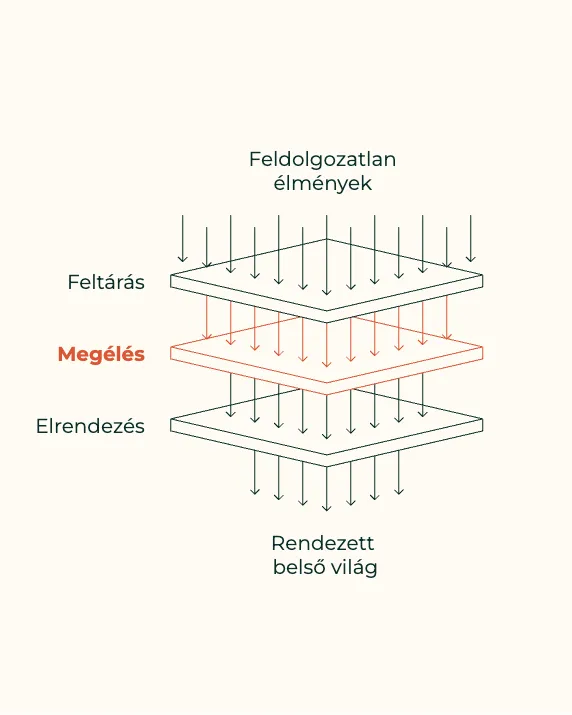 A módszer ábrája: a feldolgozatlan élmények a Feltárás, a Megélés és az Elrendezés rétegein át rendezett belső világgá válnak; itt a Megélés van kiemelve.