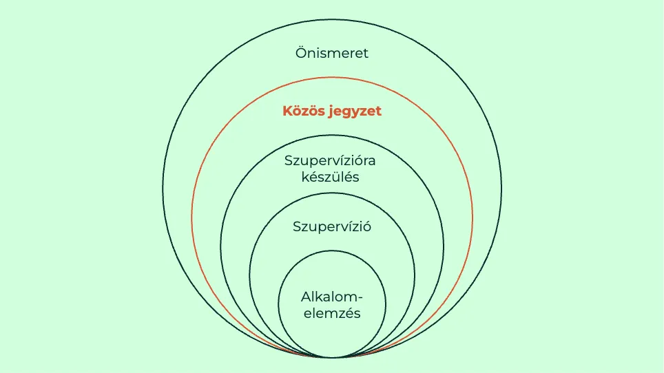 A többrétegű védőháló ábrája: egymásba ágyazott körök – Önismeret, Közös jegyzet, Szupervízióra készülés, Szupervízió, Alkalomelemzés; itt a Közös jegyzet van kiemelve.