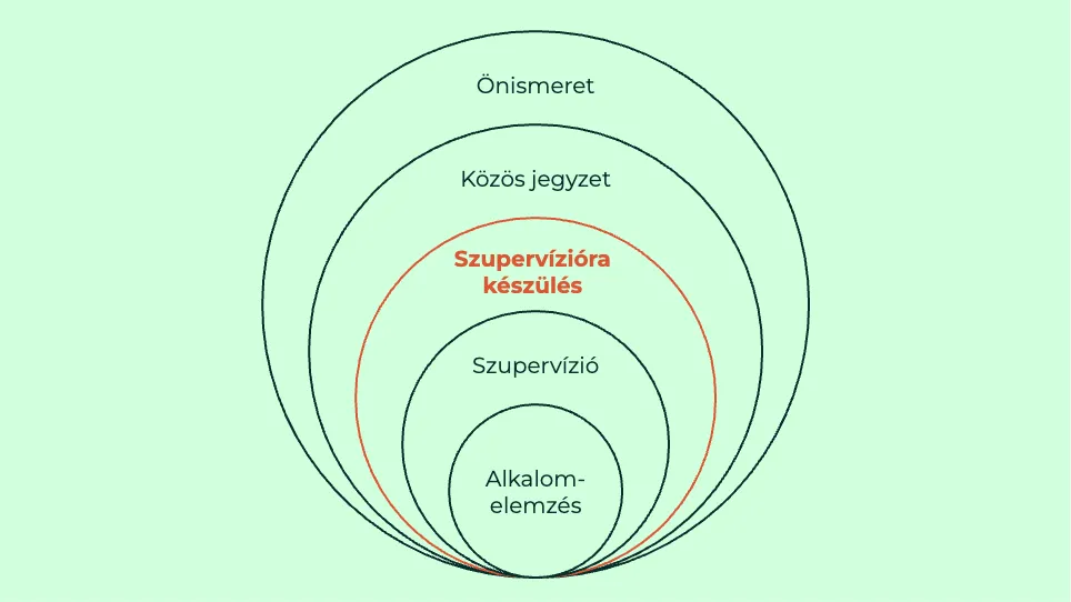 A többrétegű védőháló ábrája: egymásba ágyazott körök – Önismeret, Közös jegyzet, Szupervízióra készülés, Szupervízió, Alkalomelemzés; itt a Szupervízióra készülés van kiemelve.